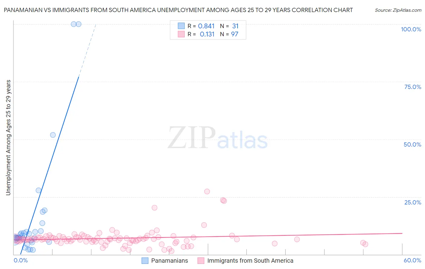 Panamanian vs Immigrants from South America Unemployment Among Ages 25 to 29 years