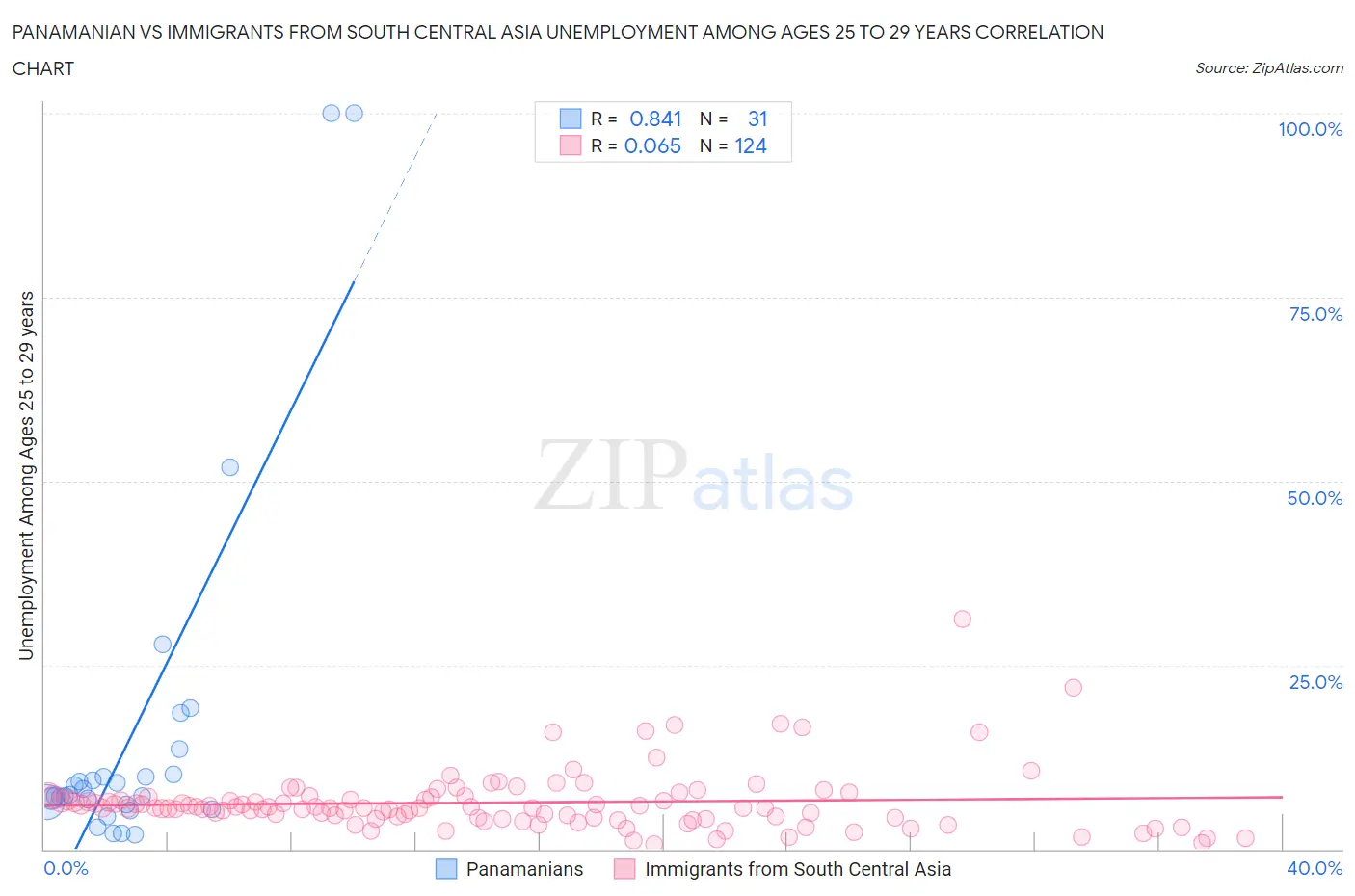Panamanian vs Immigrants from South Central Asia Unemployment Among Ages 25 to 29 years