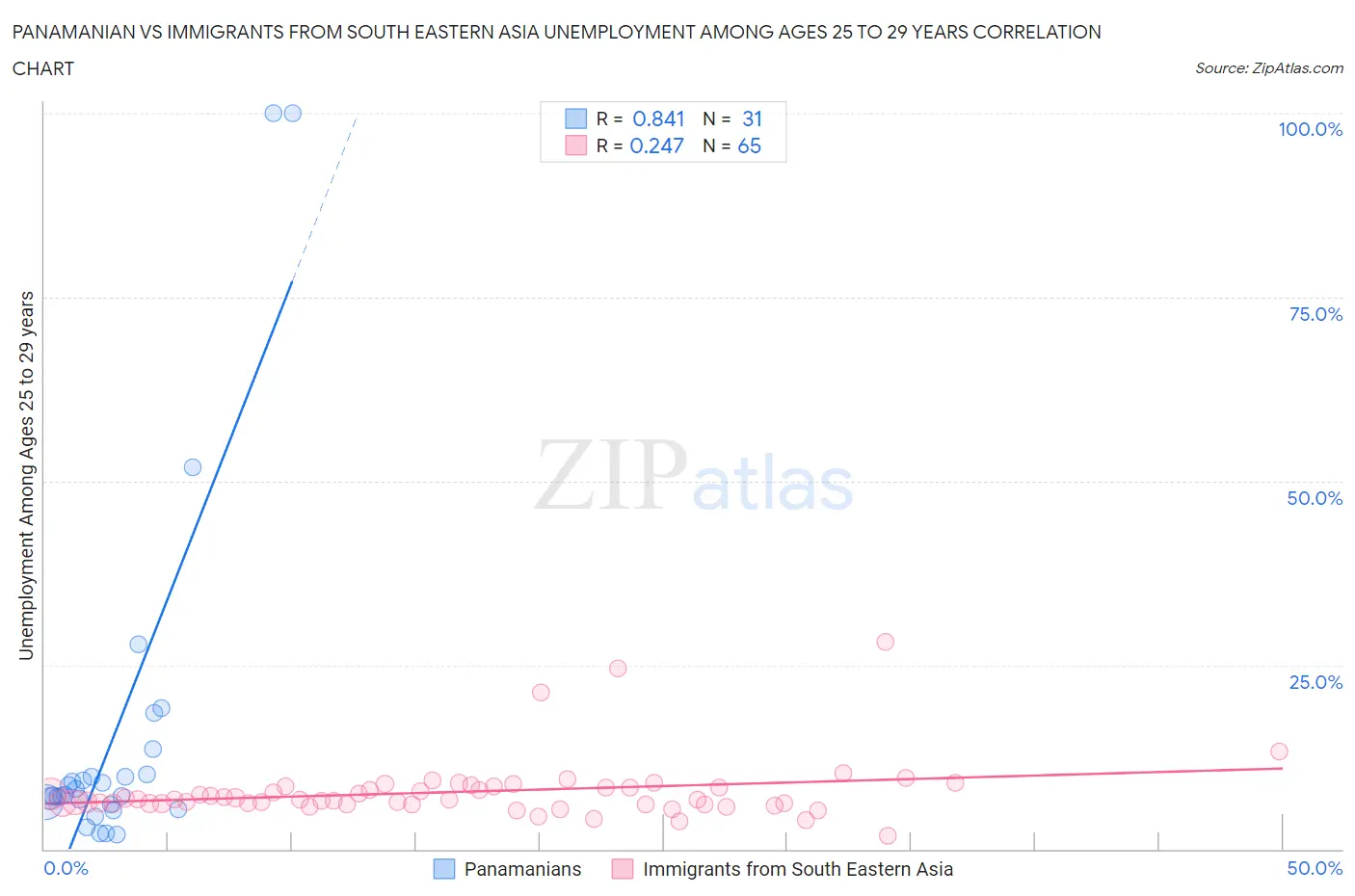 Panamanian vs Immigrants from South Eastern Asia Unemployment Among Ages 25 to 29 years