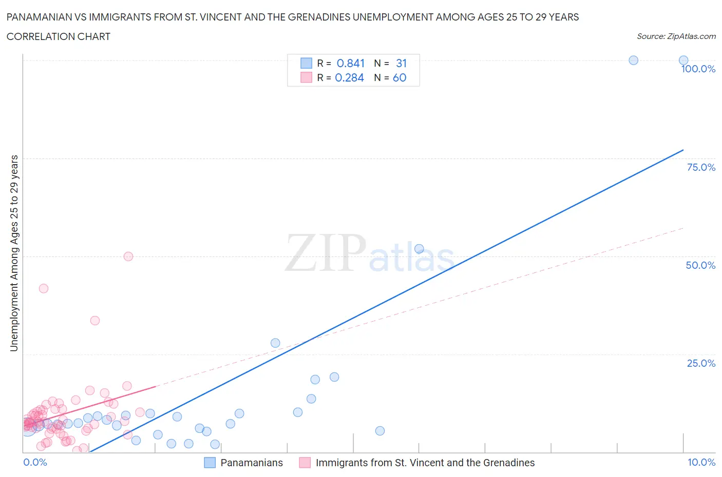 Panamanian vs Immigrants from St. Vincent and the Grenadines Unemployment Among Ages 25 to 29 years