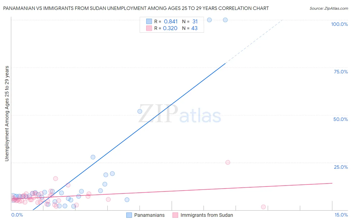 Panamanian vs Immigrants from Sudan Unemployment Among Ages 25 to 29 years