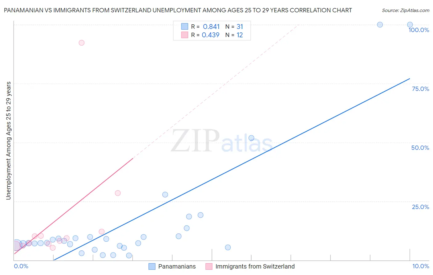 Panamanian vs Immigrants from Switzerland Unemployment Among Ages 25 to 29 years
