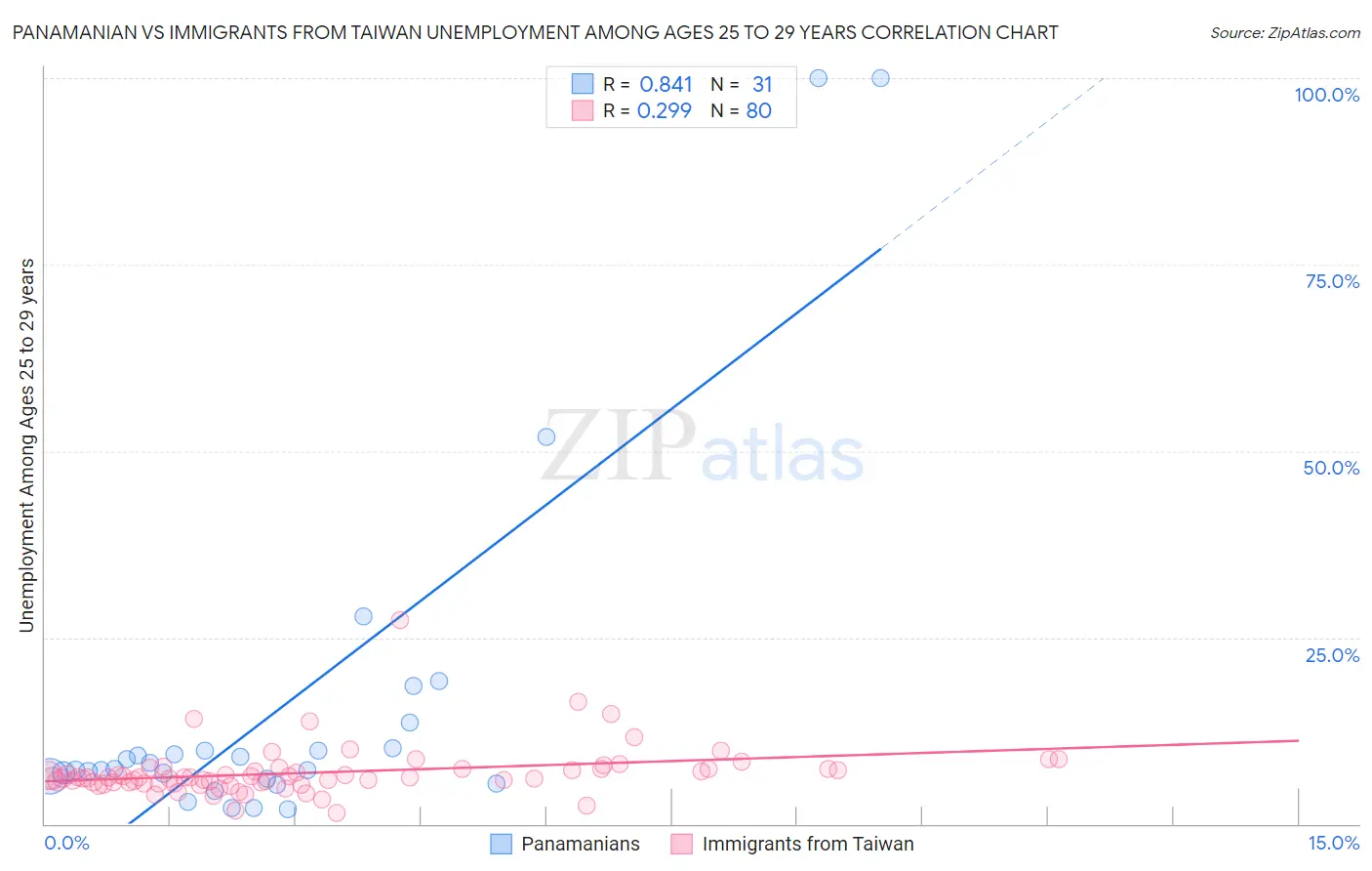 Panamanian vs Immigrants from Taiwan Unemployment Among Ages 25 to 29 years