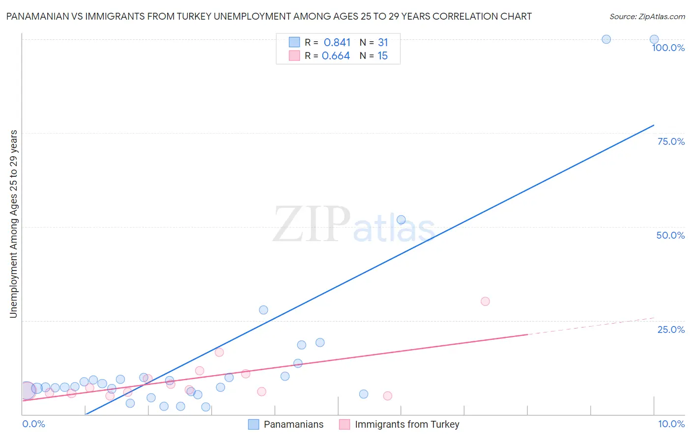 Panamanian vs Immigrants from Turkey Unemployment Among Ages 25 to 29 years