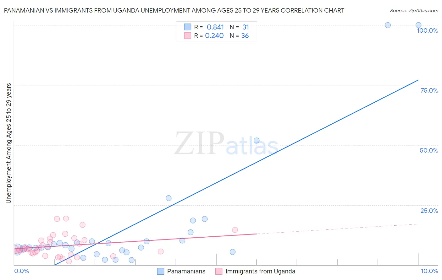 Panamanian vs Immigrants from Uganda Unemployment Among Ages 25 to 29 years