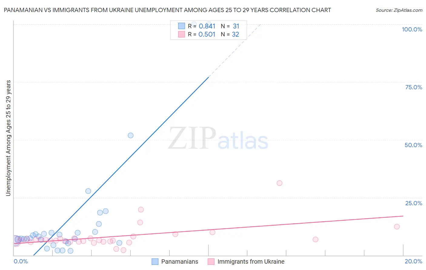 Panamanian vs Immigrants from Ukraine Unemployment Among Ages 25 to 29 years