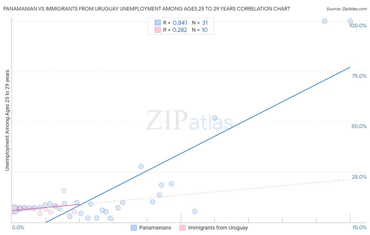 Panamanian vs Immigrants from Uruguay Unemployment Among Ages 25 to 29 years