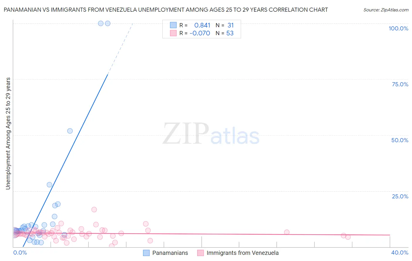 Panamanian vs Immigrants from Venezuela Unemployment Among Ages 25 to 29 years