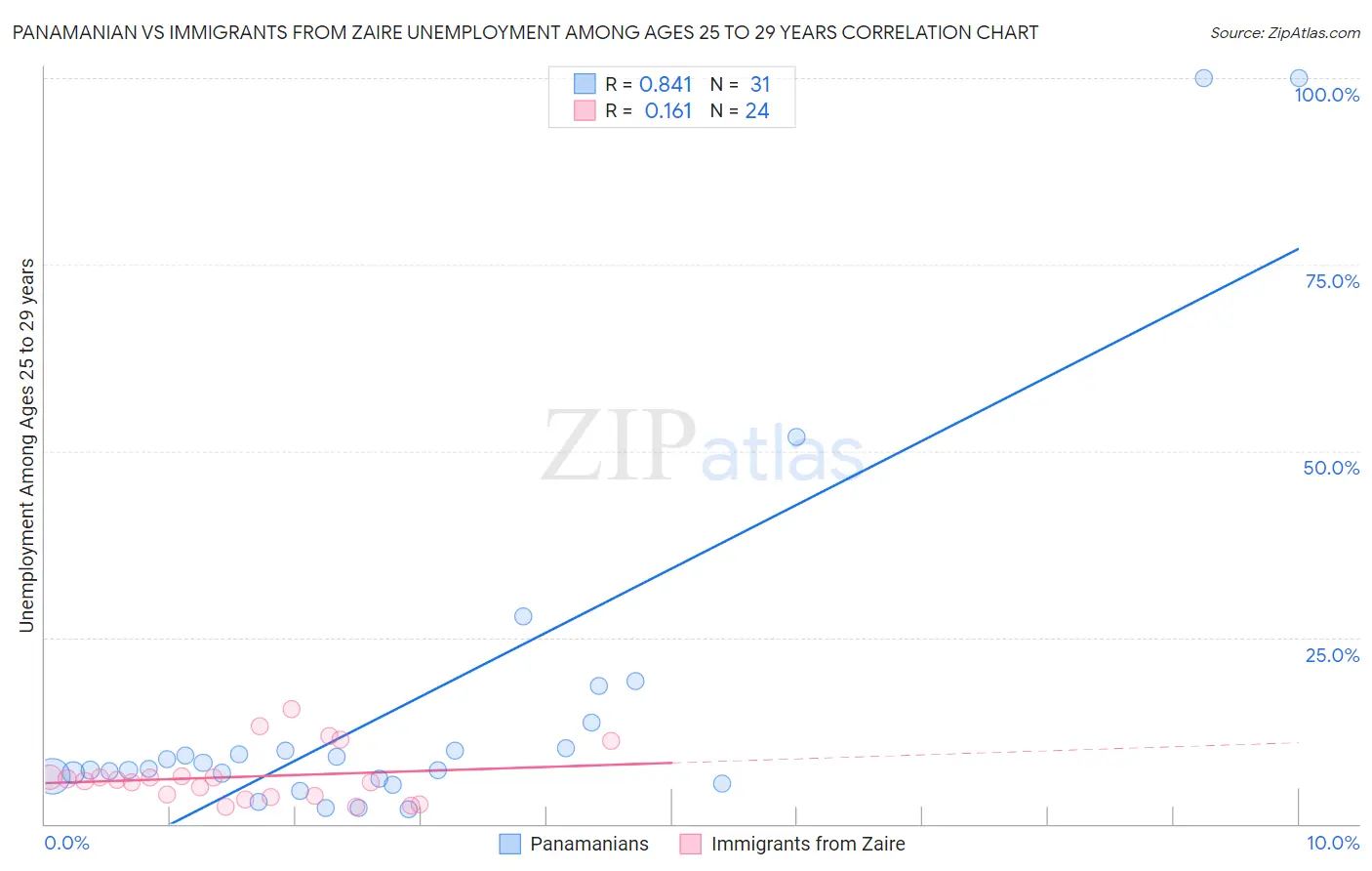 Panamanian vs Immigrants from Zaire Unemployment Among Ages 25 to 29 years