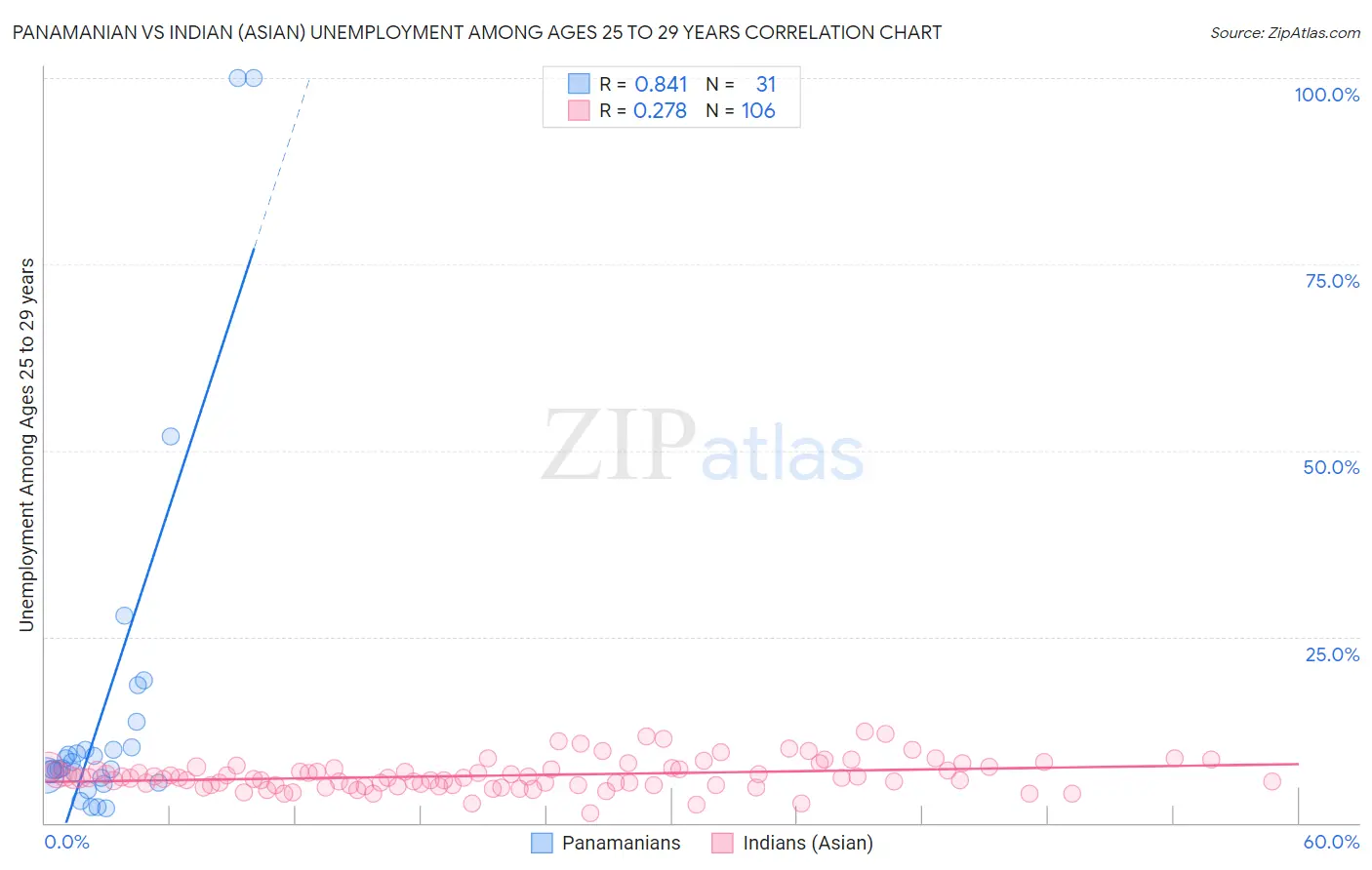 Panamanian vs Indian (Asian) Unemployment Among Ages 25 to 29 years