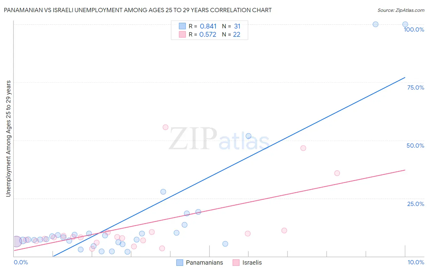 Panamanian vs Israeli Unemployment Among Ages 25 to 29 years