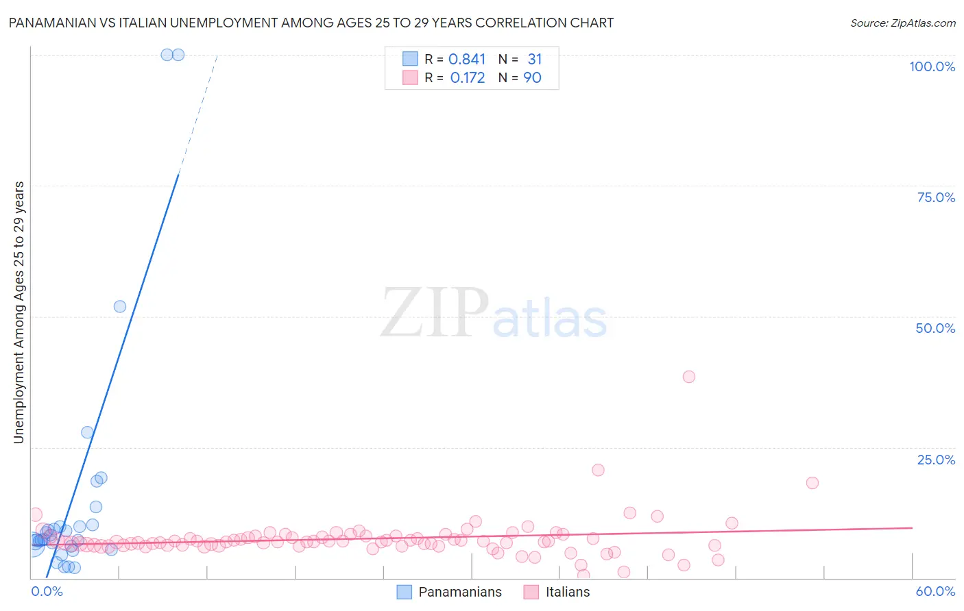 Panamanian vs Italian Unemployment Among Ages 25 to 29 years