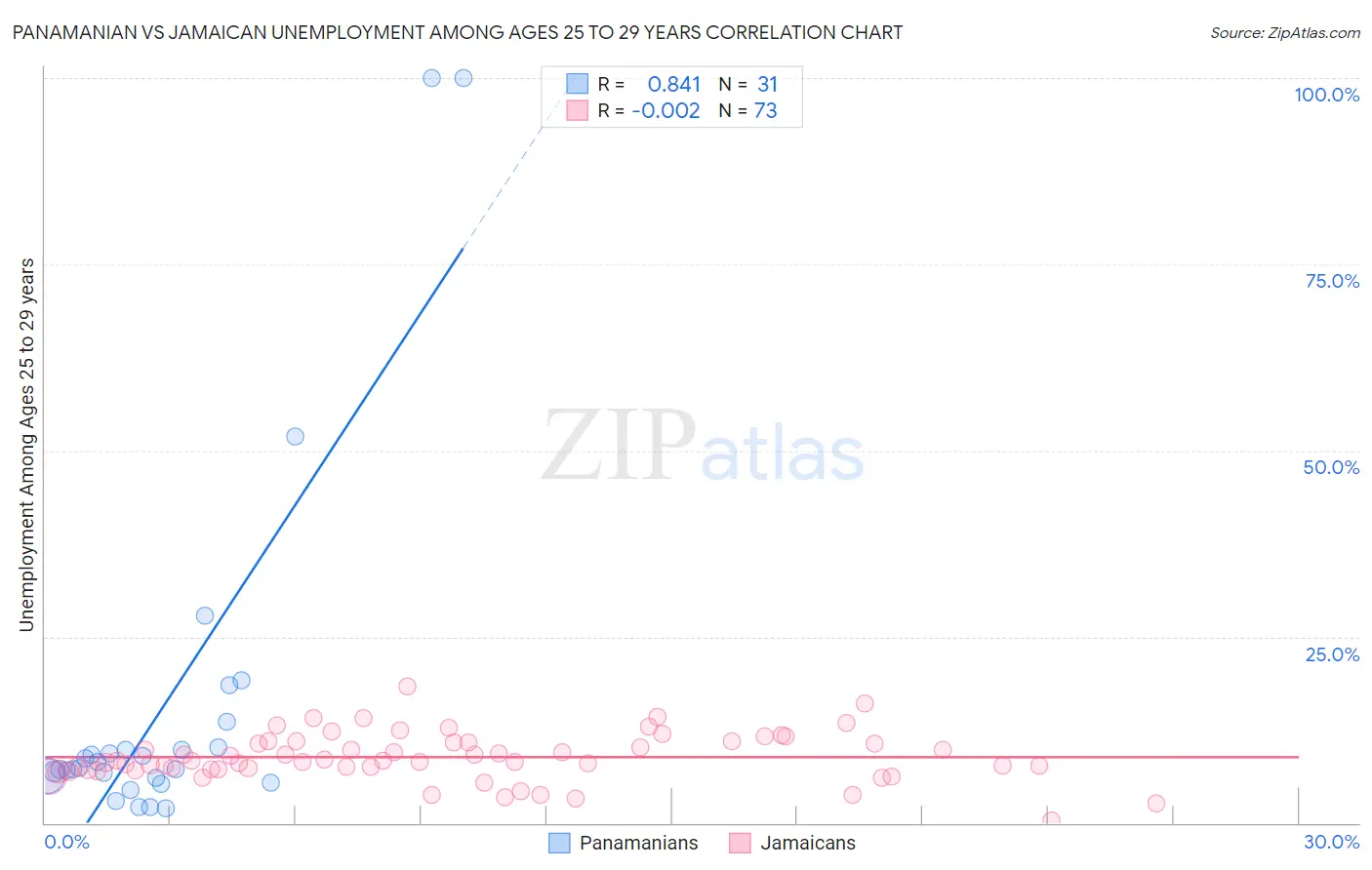 Panamanian vs Jamaican Unemployment Among Ages 25 to 29 years