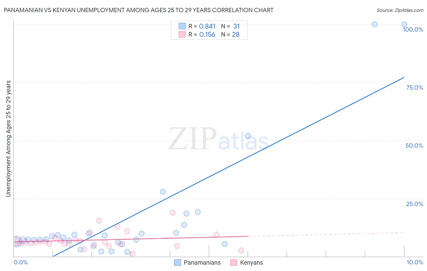 Panamanian vs Kenyan Unemployment Among Ages 25 to 29 years