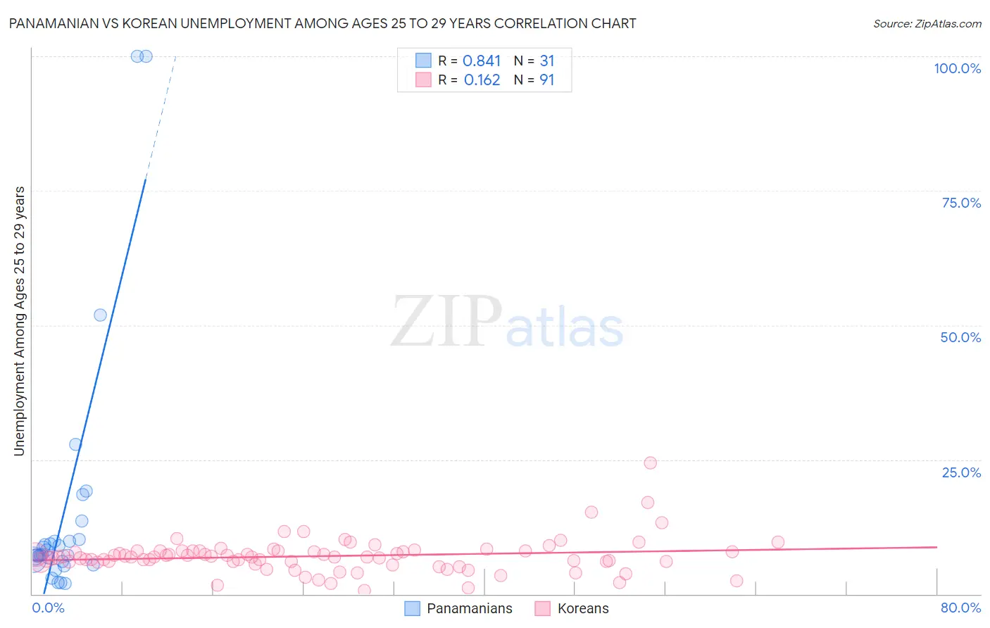 Panamanian vs Korean Unemployment Among Ages 25 to 29 years