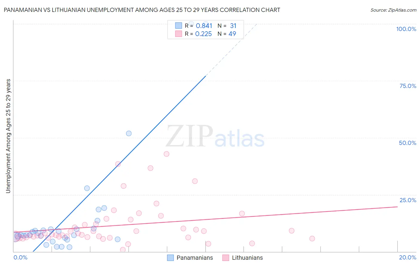 Panamanian vs Lithuanian Unemployment Among Ages 25 to 29 years