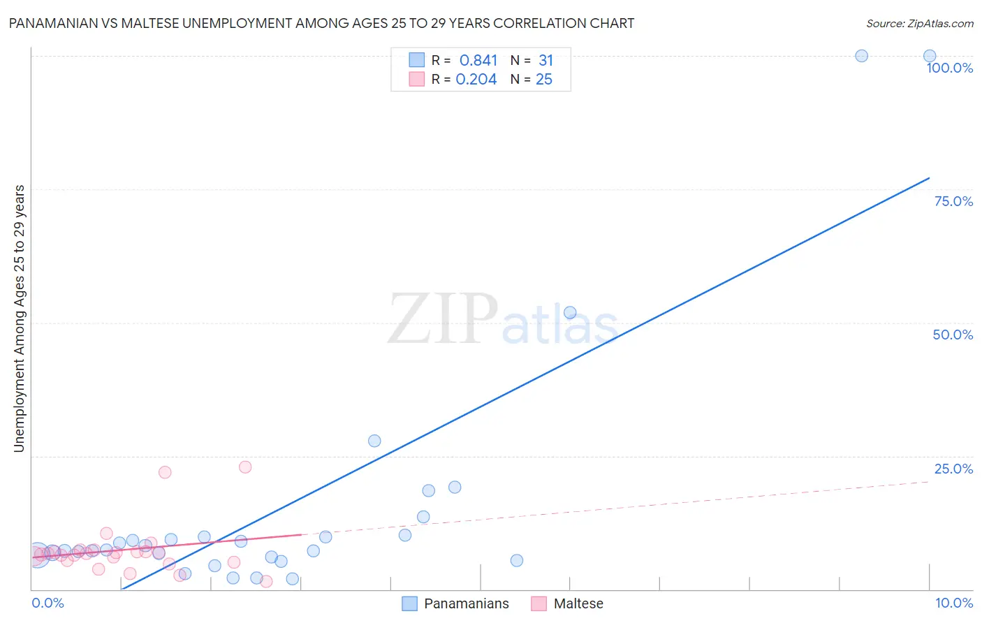 Panamanian vs Maltese Unemployment Among Ages 25 to 29 years