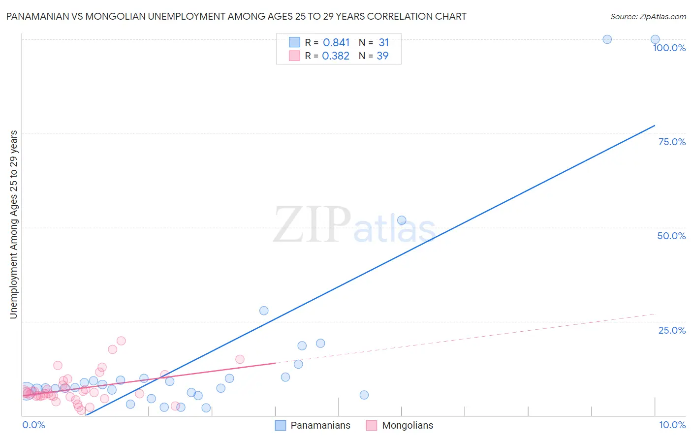 Panamanian vs Mongolian Unemployment Among Ages 25 to 29 years