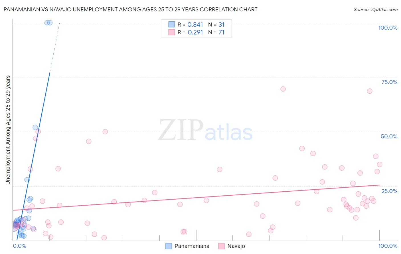 Panamanian vs Navajo Unemployment Among Ages 25 to 29 years