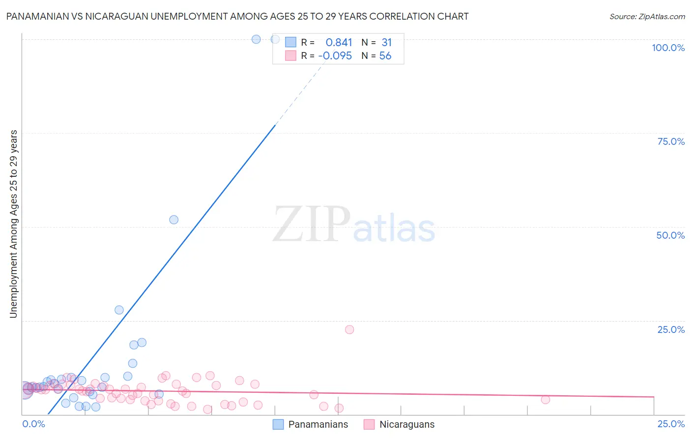 Panamanian vs Nicaraguan Unemployment Among Ages 25 to 29 years