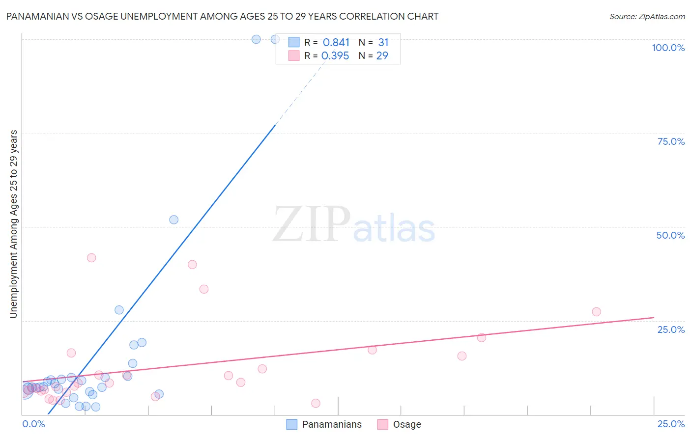 Panamanian vs Osage Unemployment Among Ages 25 to 29 years