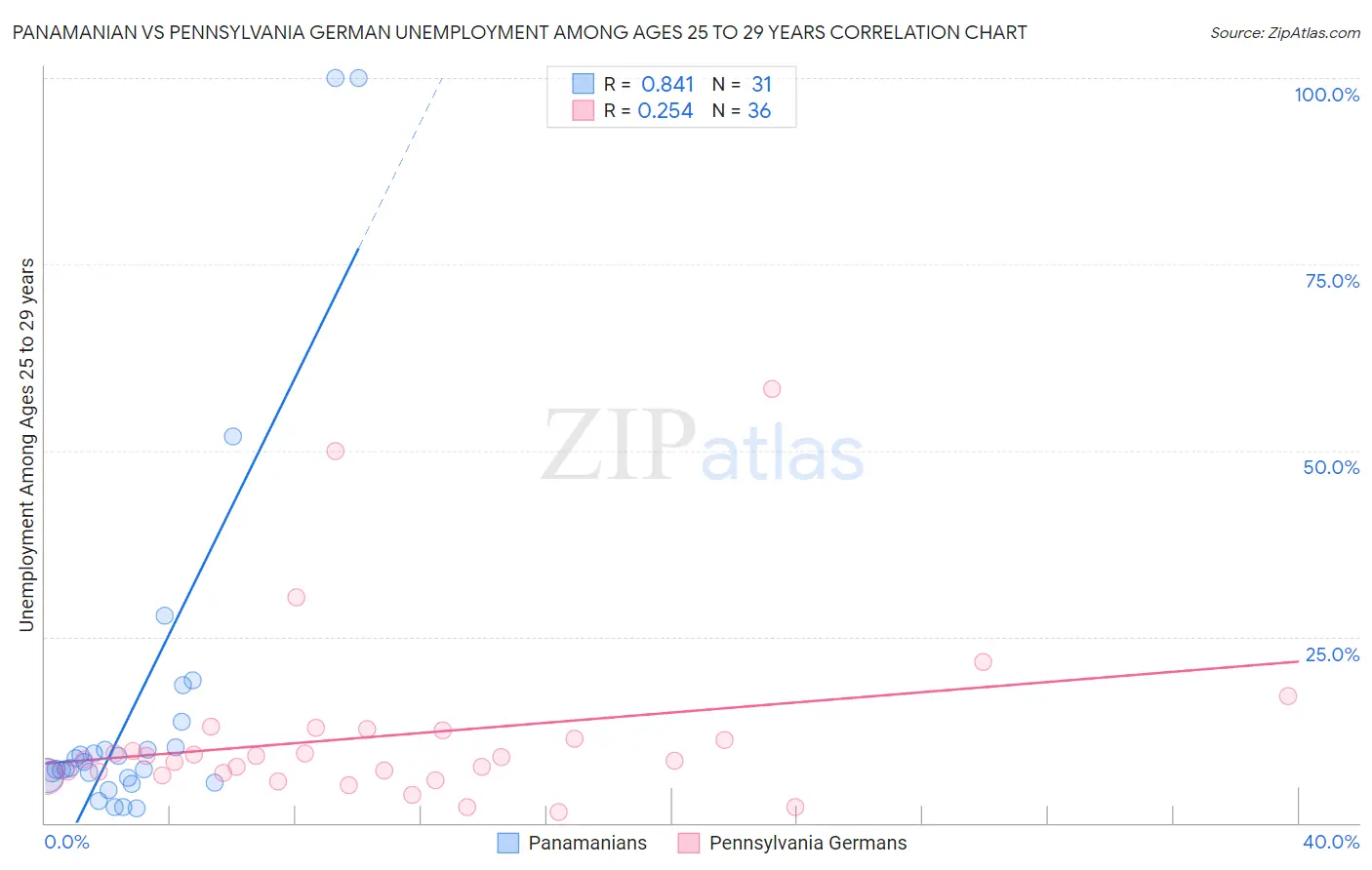 Panamanian vs Pennsylvania German Unemployment Among Ages 25 to 29 years