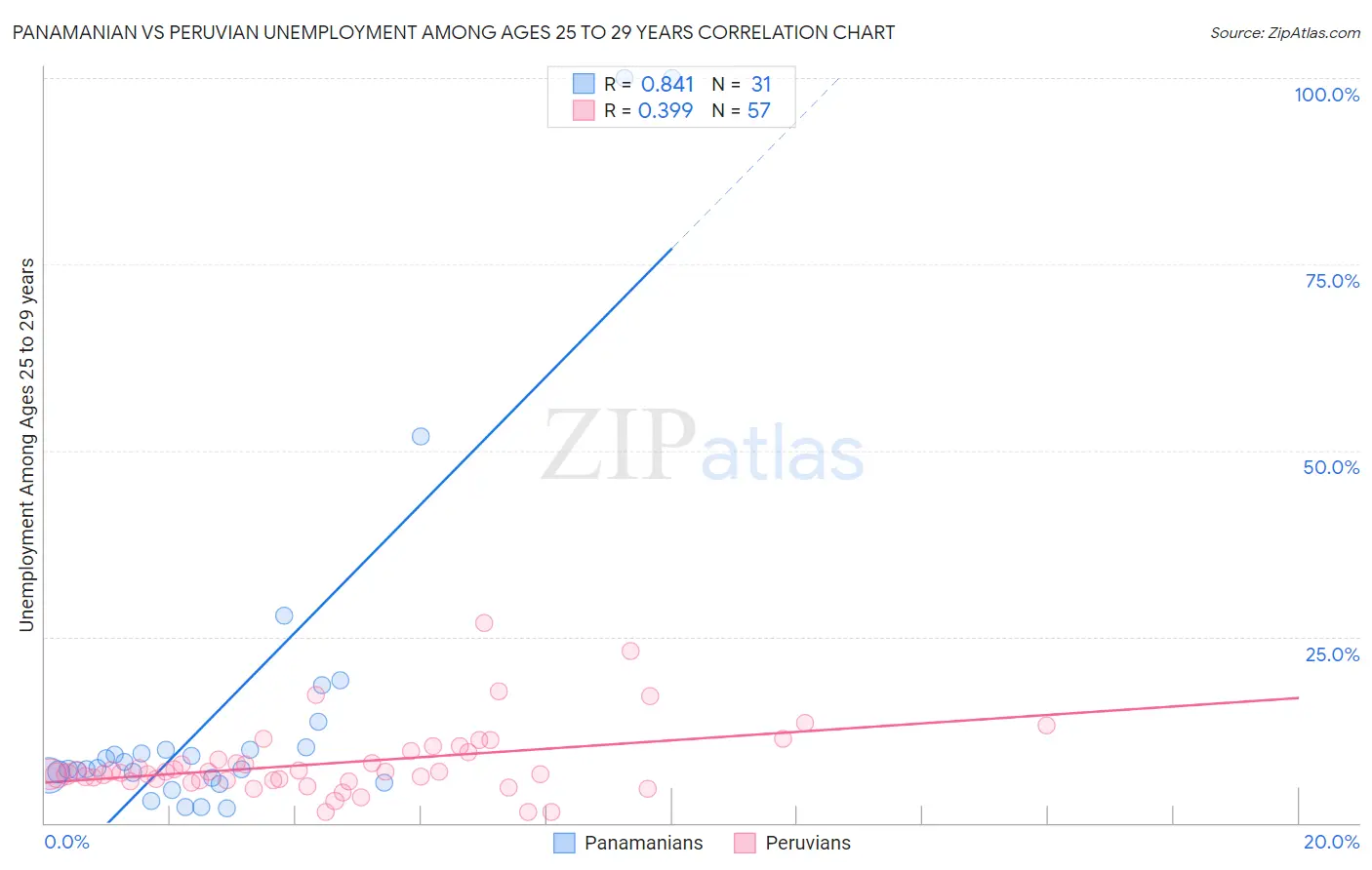 Panamanian vs Peruvian Unemployment Among Ages 25 to 29 years