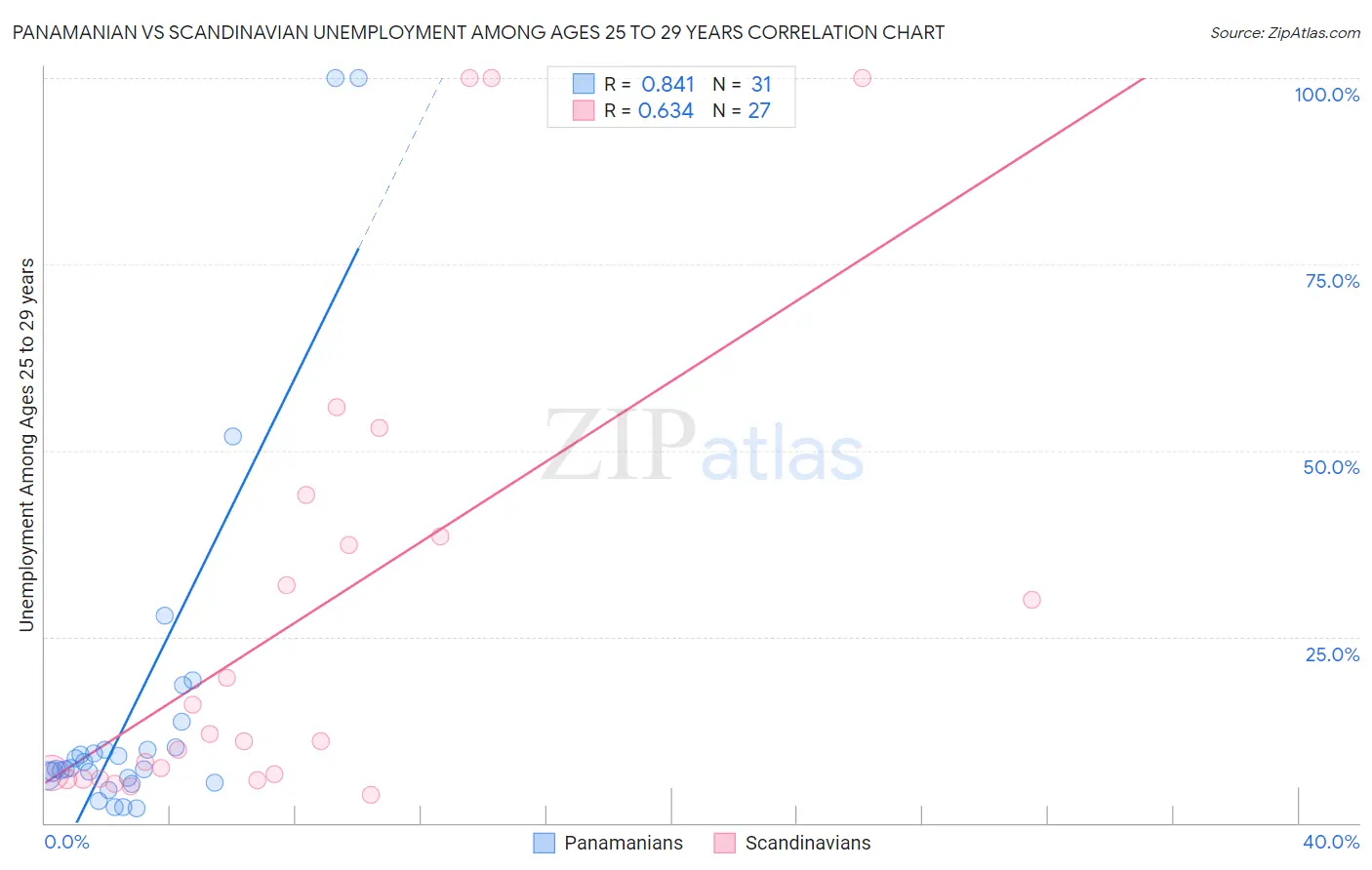 Panamanian vs Scandinavian Unemployment Among Ages 25 to 29 years