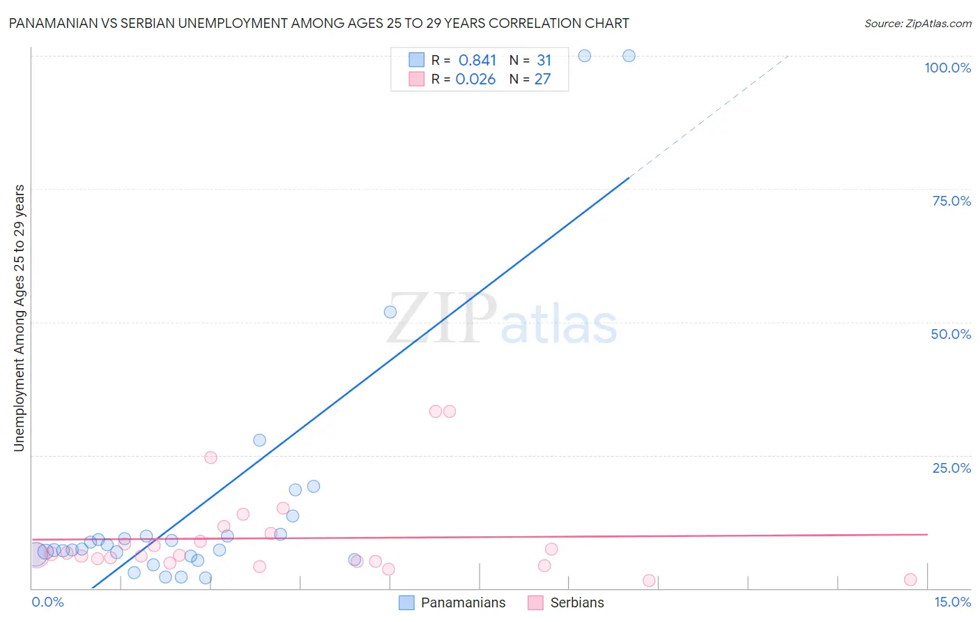 Panamanian vs Serbian Unemployment Among Ages 25 to 29 years