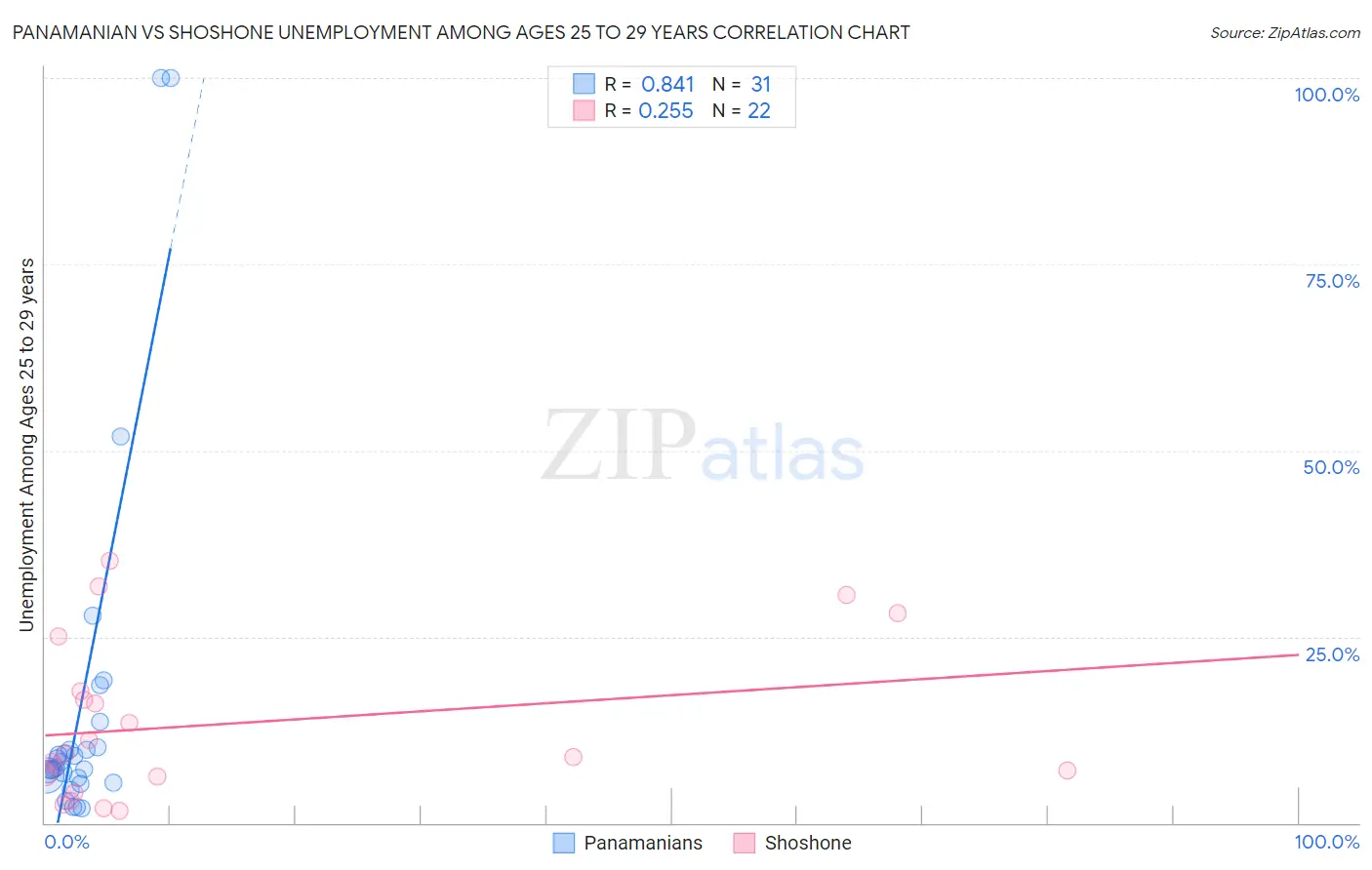 Panamanian vs Shoshone Unemployment Among Ages 25 to 29 years