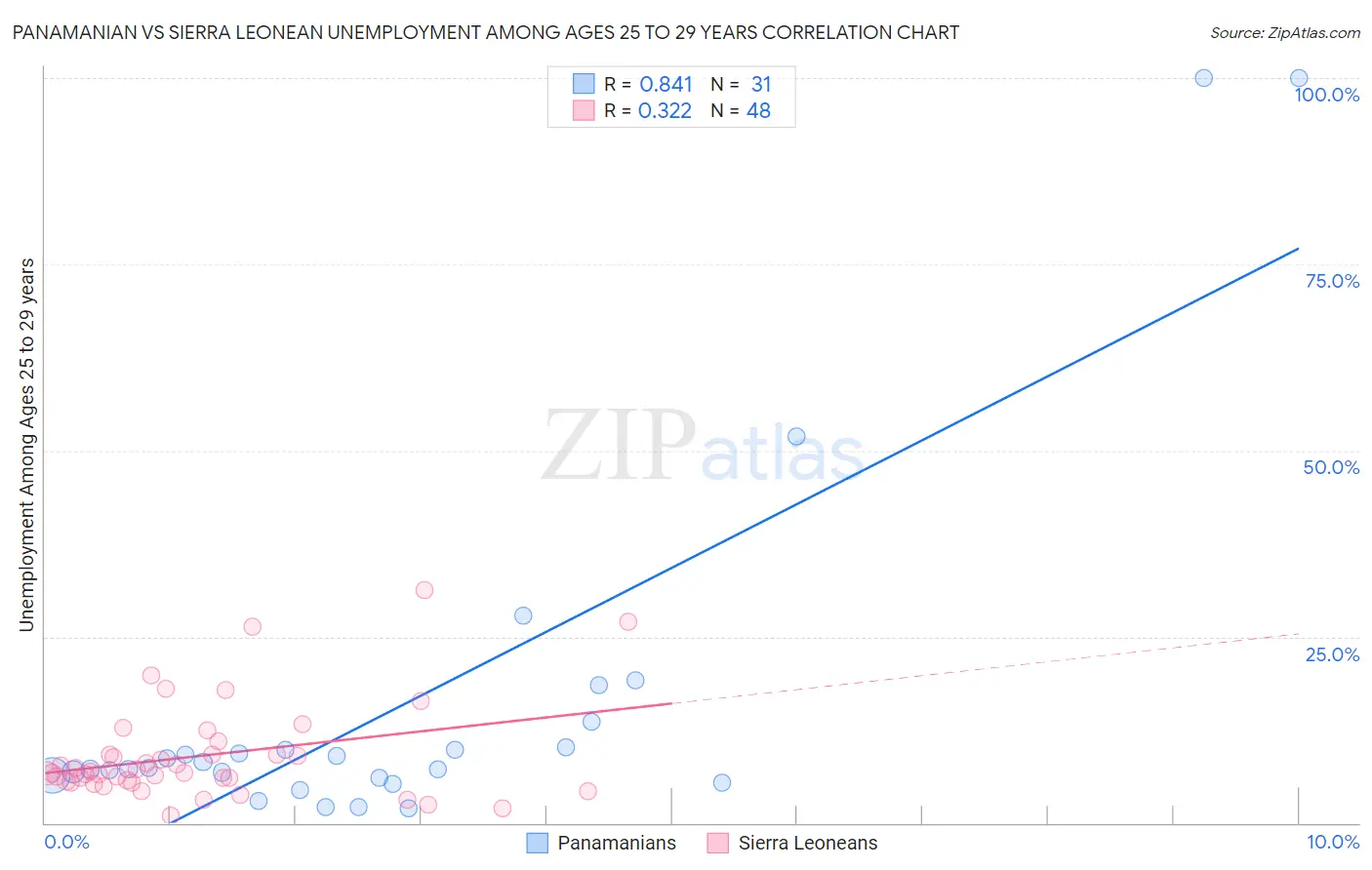 Panamanian vs Sierra Leonean Unemployment Among Ages 25 to 29 years