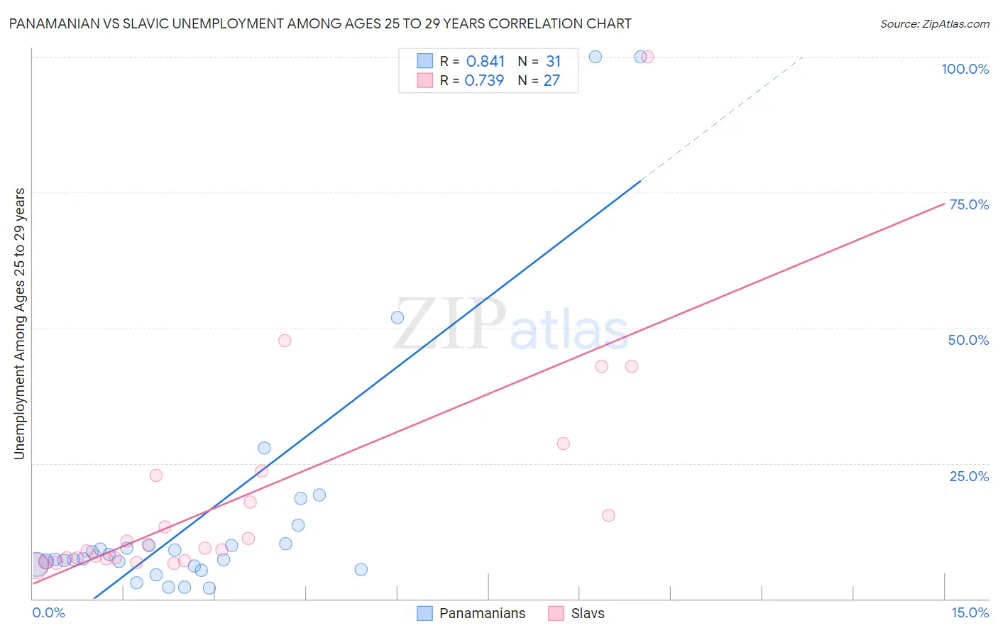 Panamanian vs Slavic Unemployment Among Ages 25 to 29 years