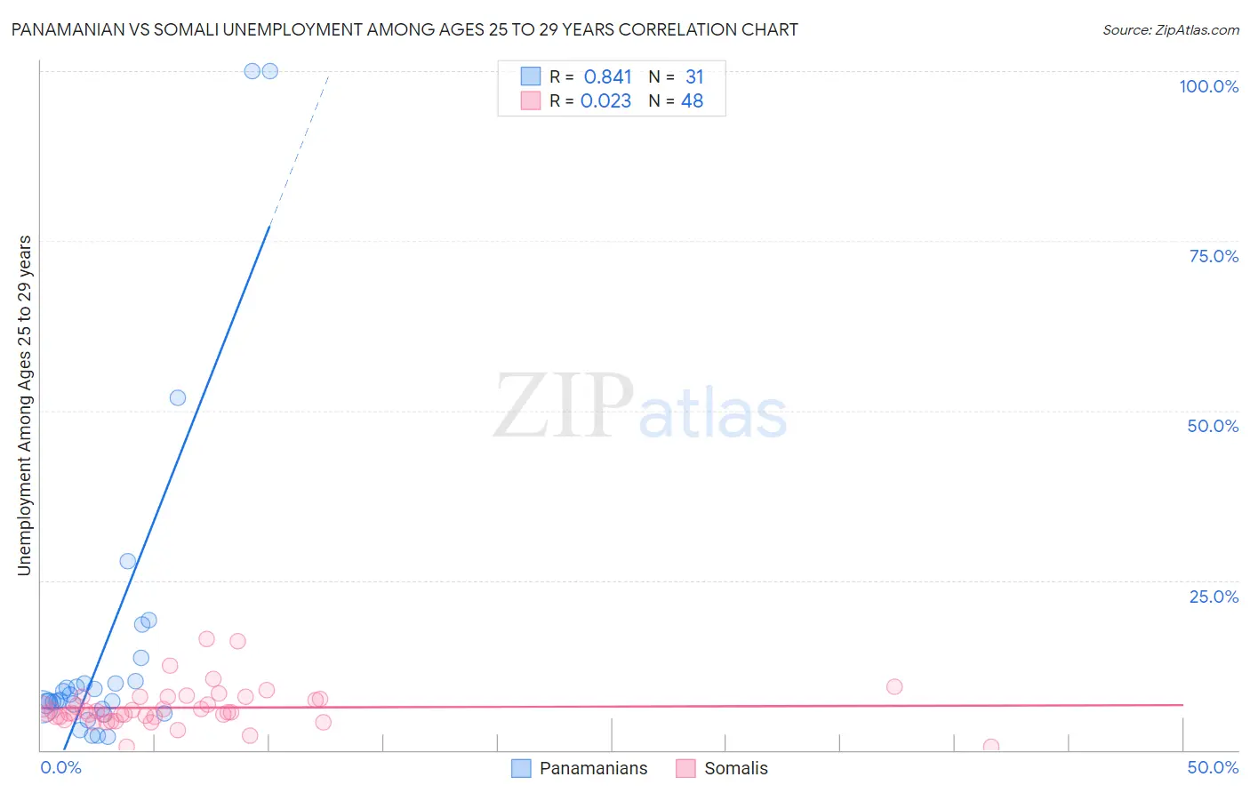 Panamanian vs Somali Unemployment Among Ages 25 to 29 years