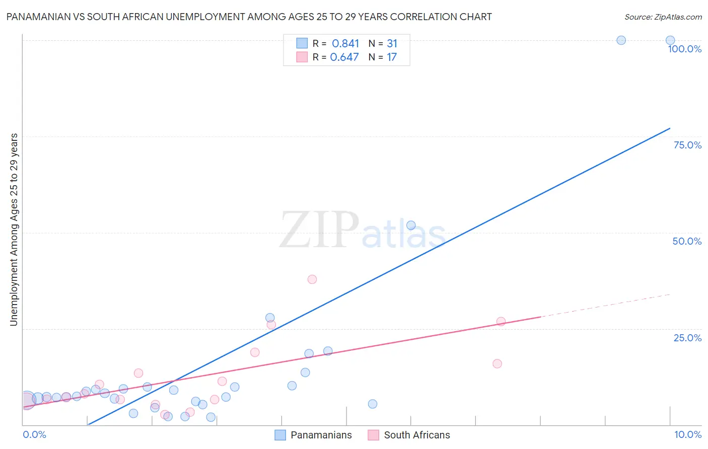 Panamanian vs South African Unemployment Among Ages 25 to 29 years