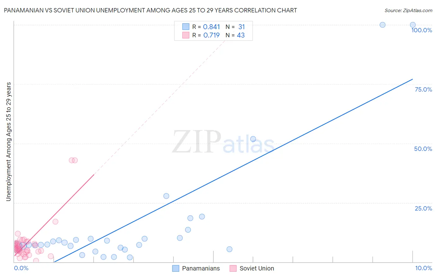 Panamanian vs Soviet Union Unemployment Among Ages 25 to 29 years