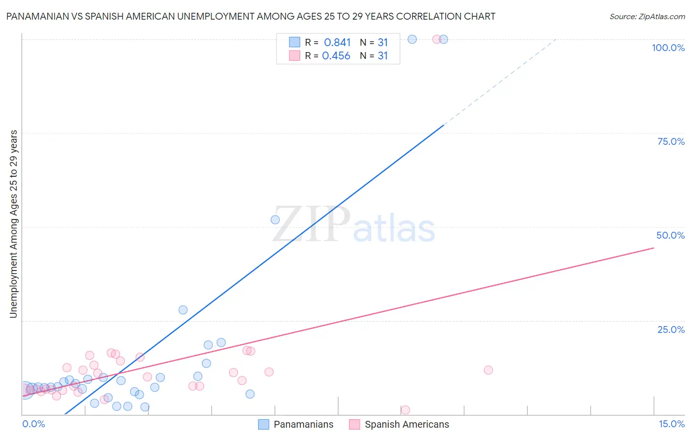 Panamanian vs Spanish American Unemployment Among Ages 25 to 29 years