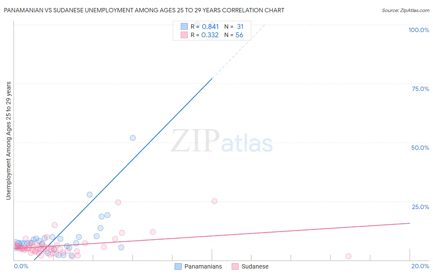 Panamanian vs Sudanese Unemployment Among Ages 25 to 29 years