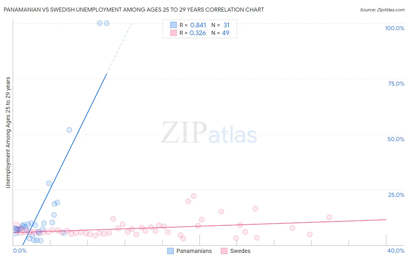 Panamanian vs Swedish Unemployment Among Ages 25 to 29 years