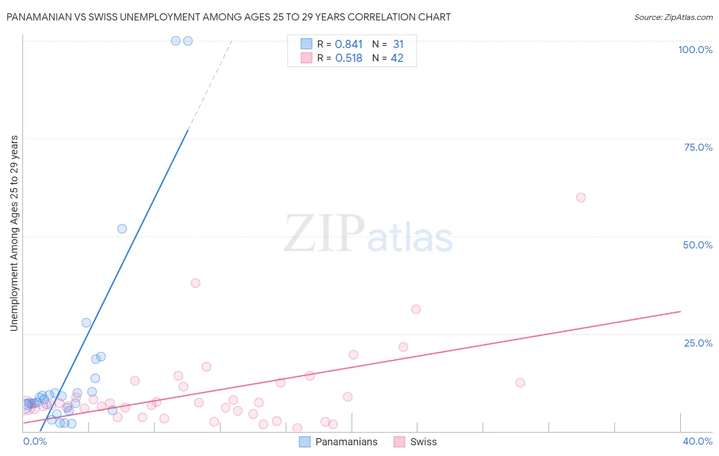 Panamanian vs Swiss Unemployment Among Ages 25 to 29 years