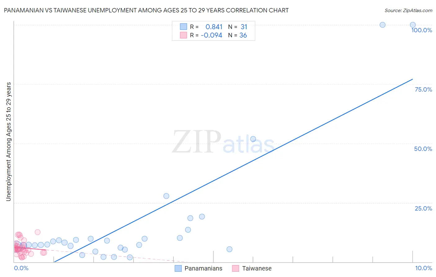 Panamanian vs Taiwanese Unemployment Among Ages 25 to 29 years