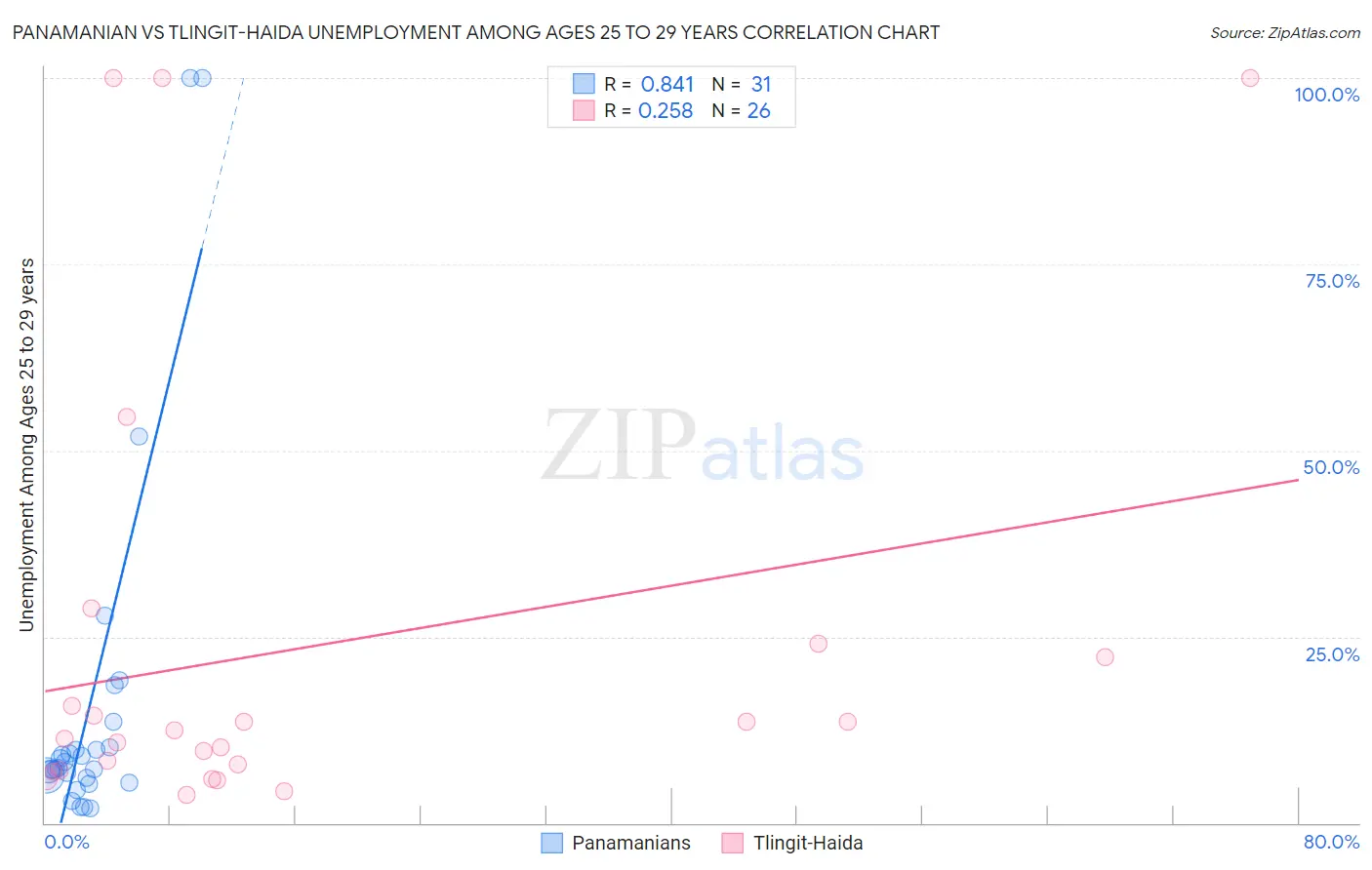 Panamanian vs Tlingit-Haida Unemployment Among Ages 25 to 29 years