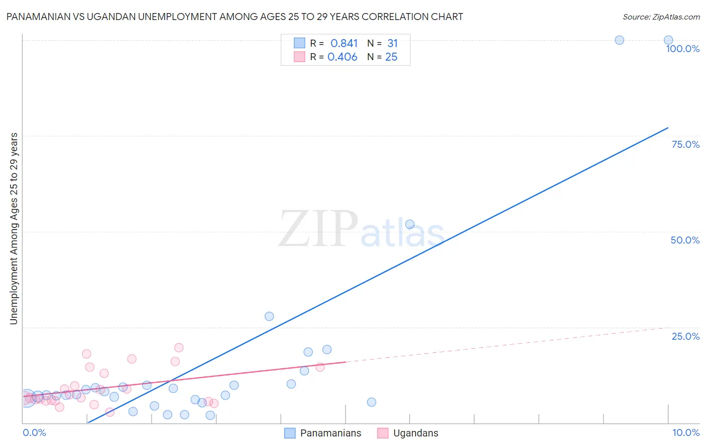 Panamanian vs Ugandan Unemployment Among Ages 25 to 29 years