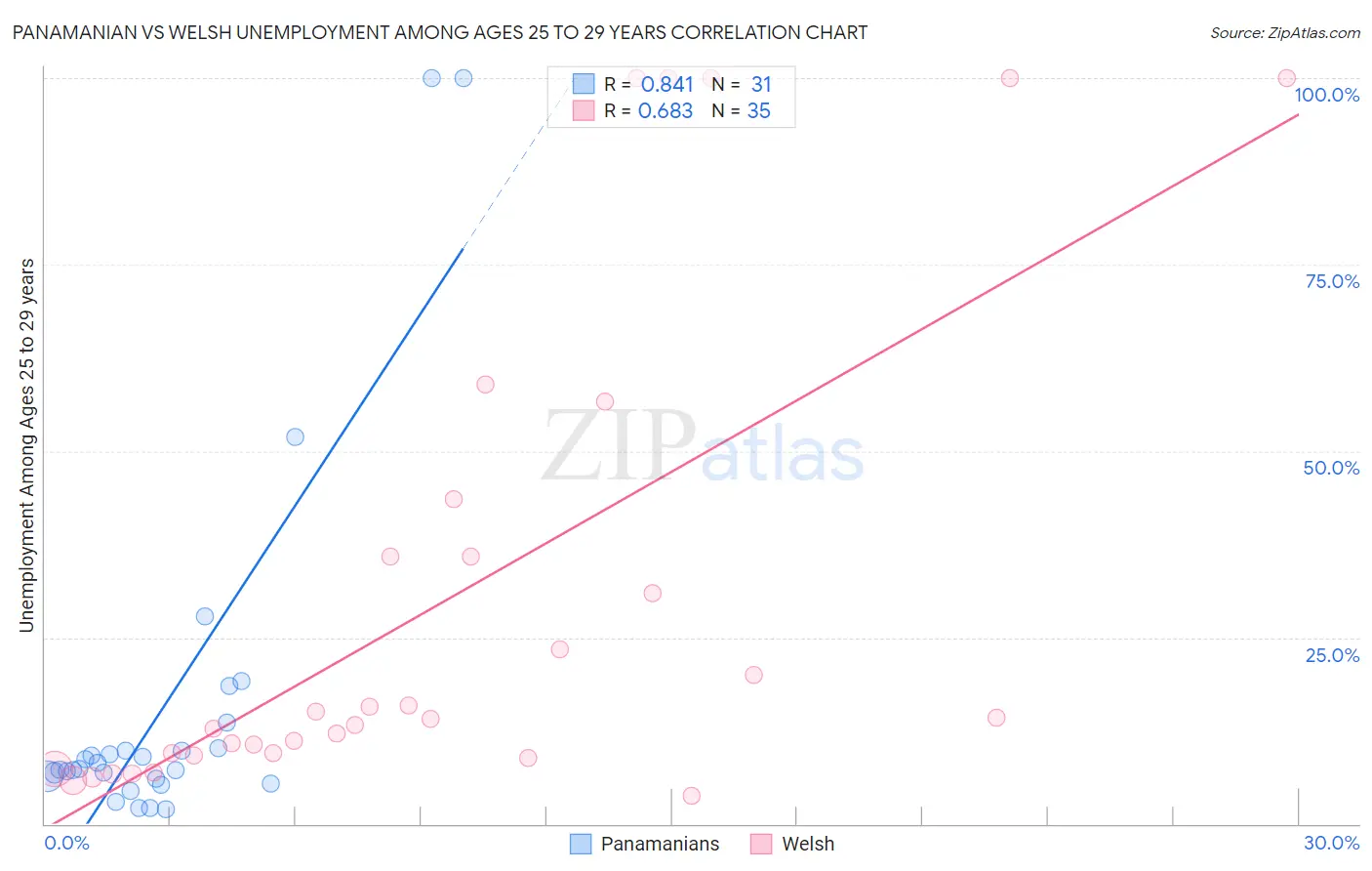Panamanian vs Welsh Unemployment Among Ages 25 to 29 years