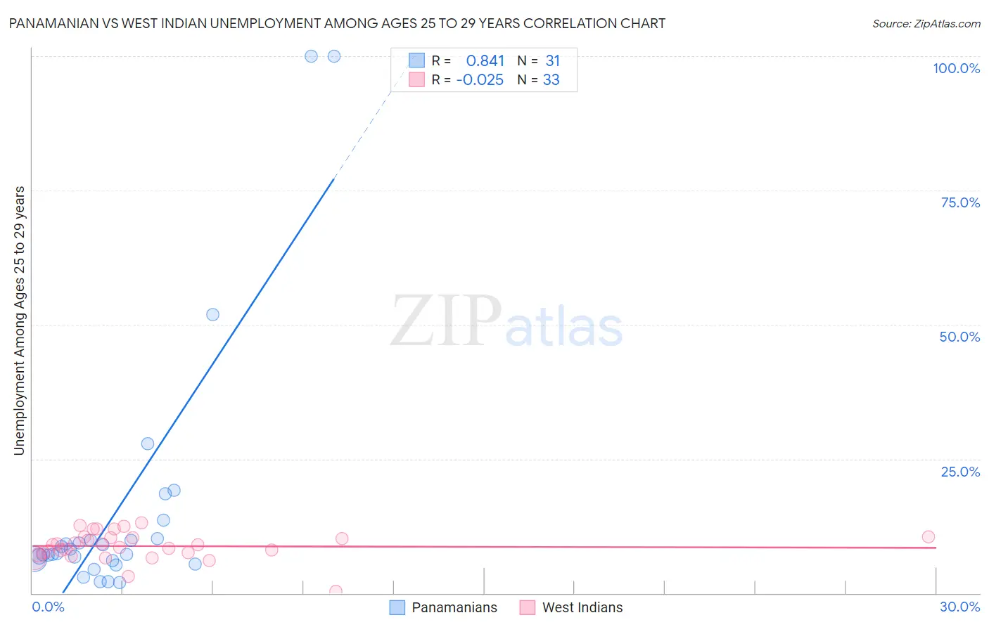 Panamanian vs West Indian Unemployment Among Ages 25 to 29 years