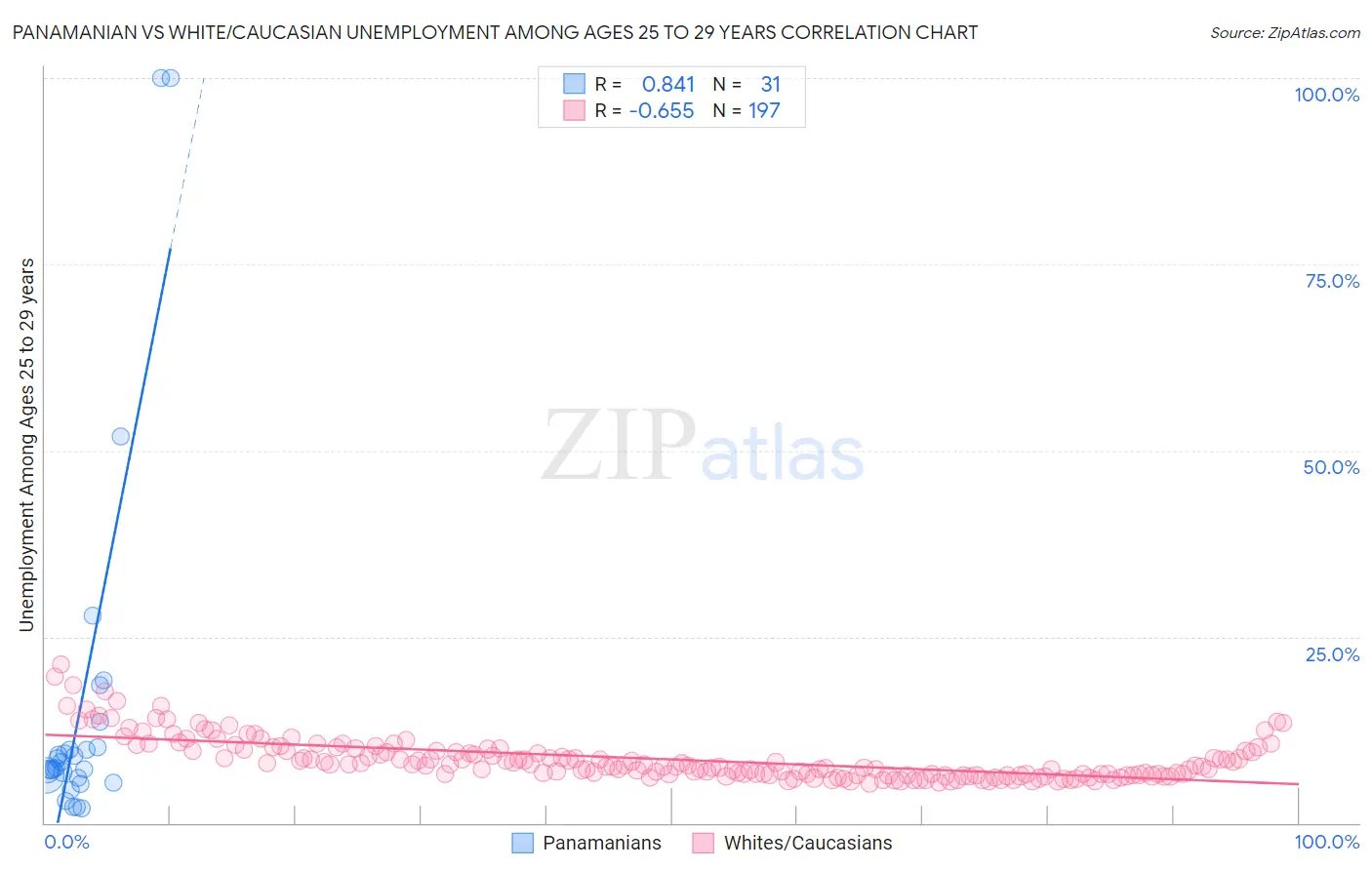 Panamanian vs White/Caucasian Unemployment Among Ages 25 to 29 years