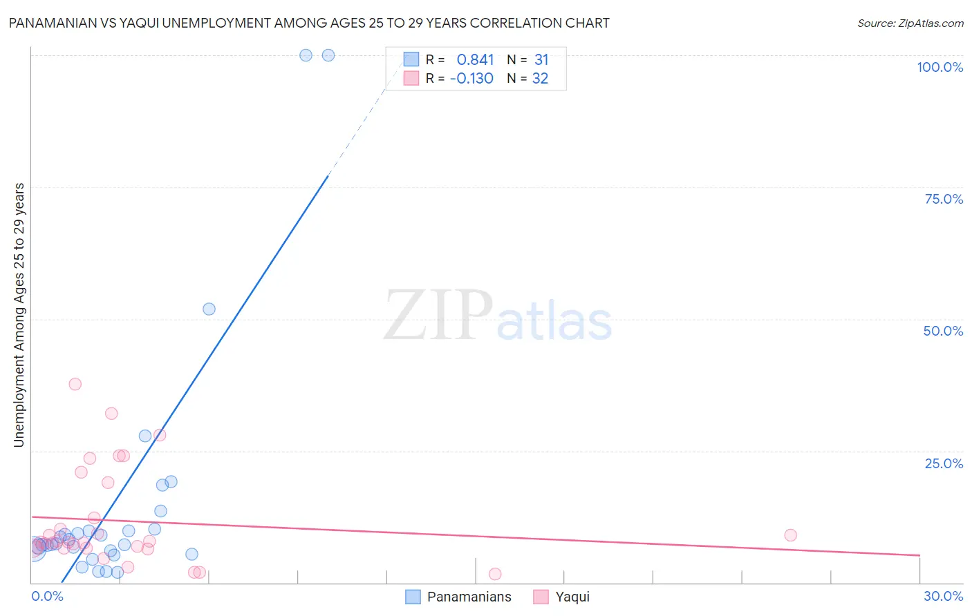 Panamanian vs Yaqui Unemployment Among Ages 25 to 29 years
