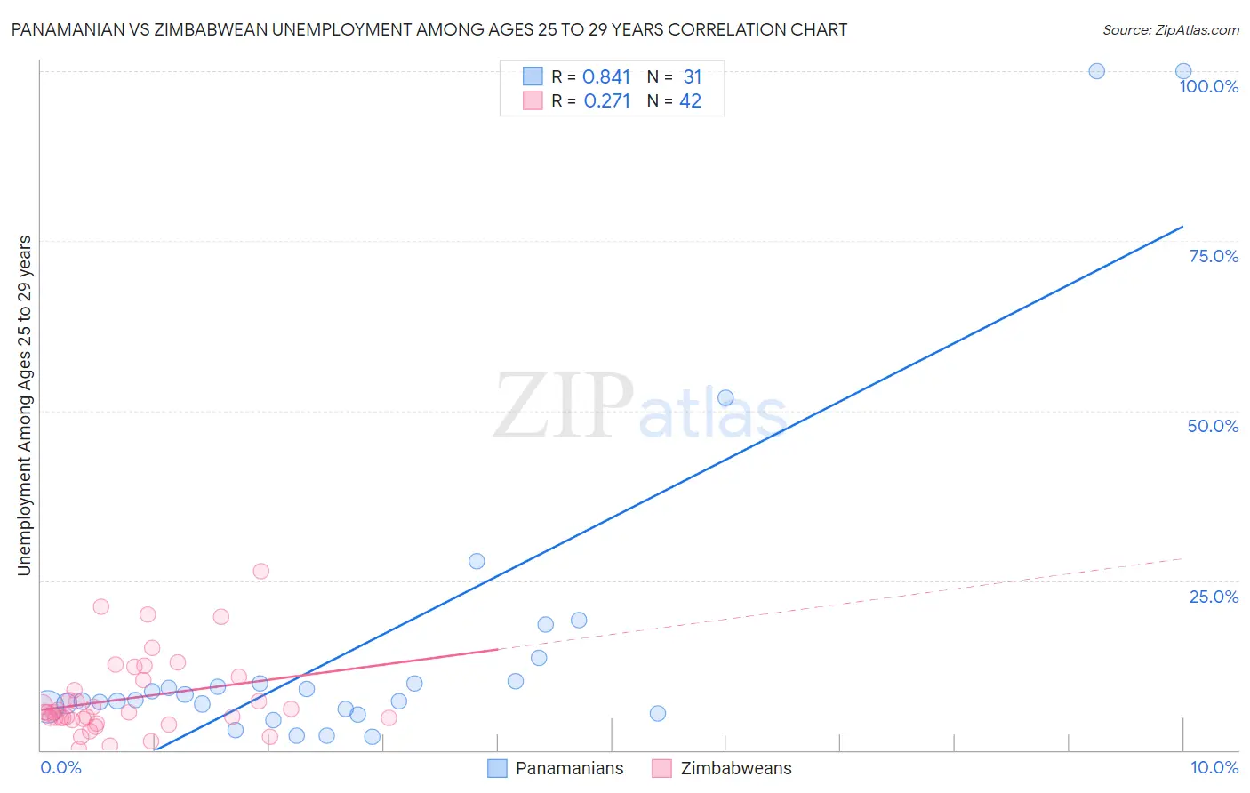 Panamanian vs Zimbabwean Unemployment Among Ages 25 to 29 years