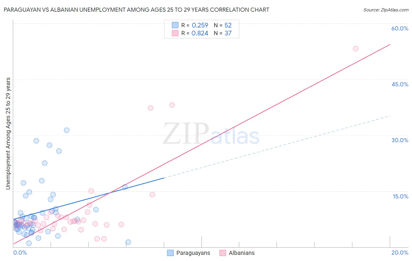 Paraguayan vs Albanian Unemployment Among Ages 25 to 29 years