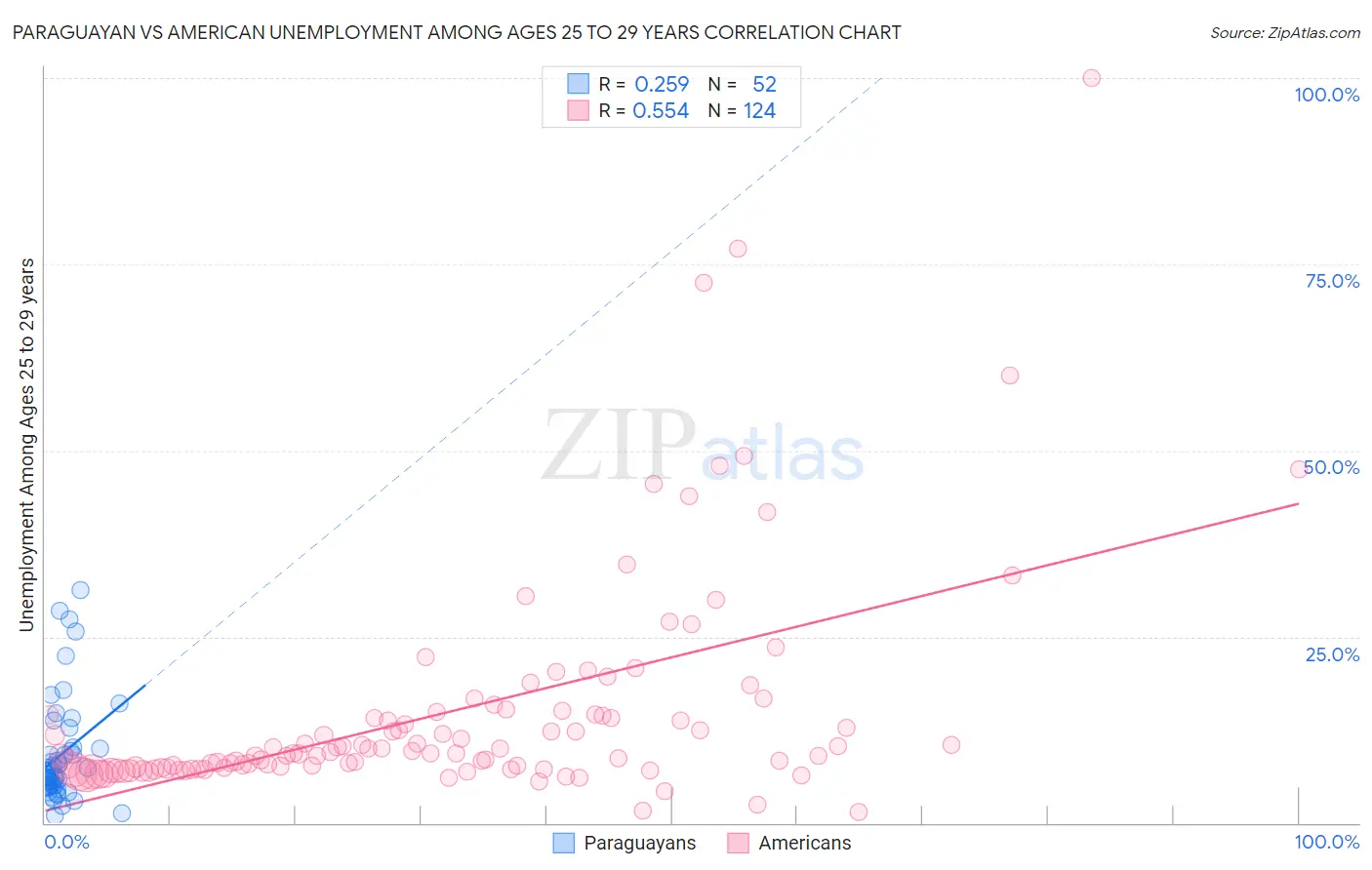 Paraguayan vs American Unemployment Among Ages 25 to 29 years