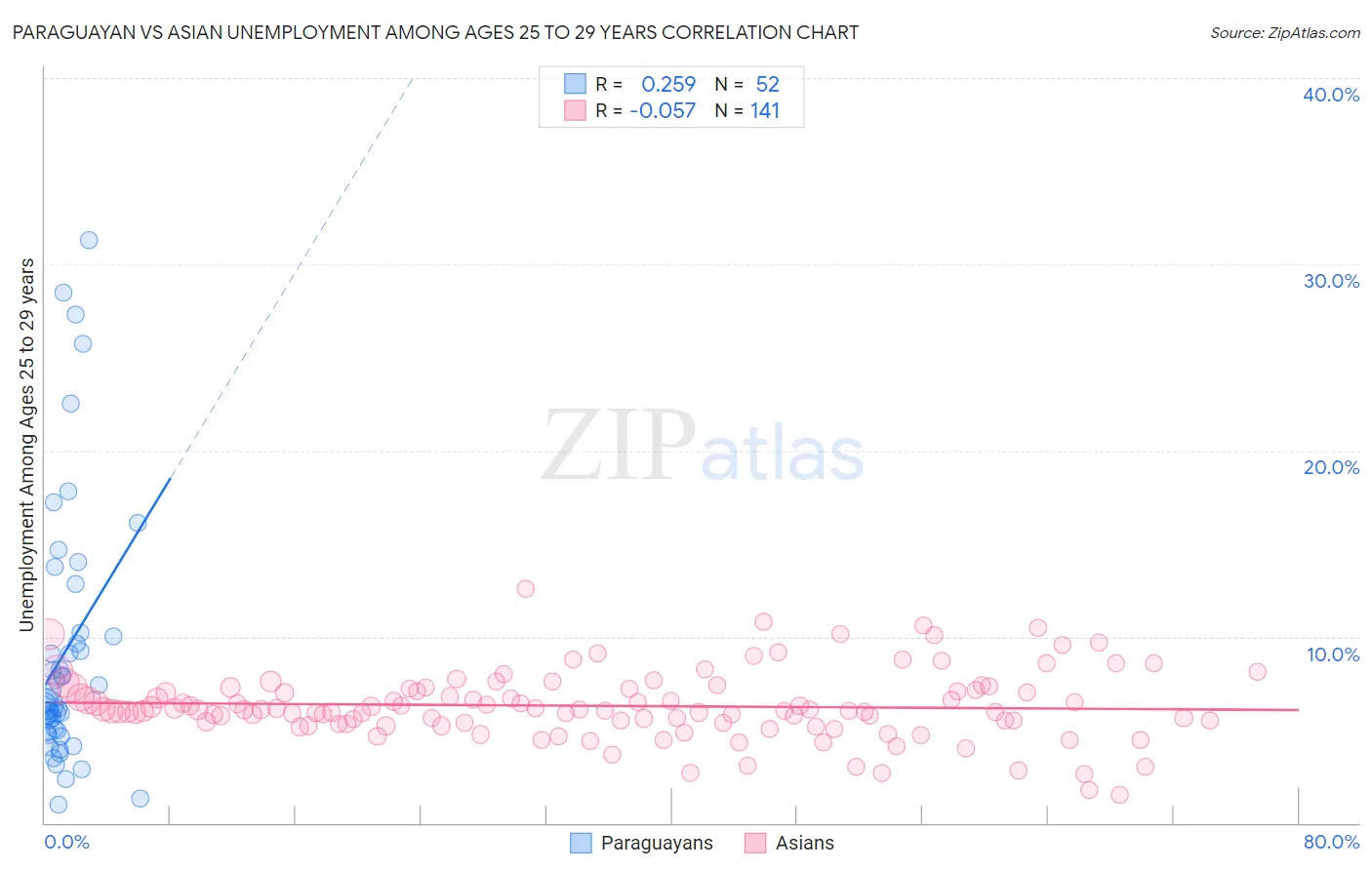 Paraguayan vs Asian Unemployment Among Ages 25 to 29 years